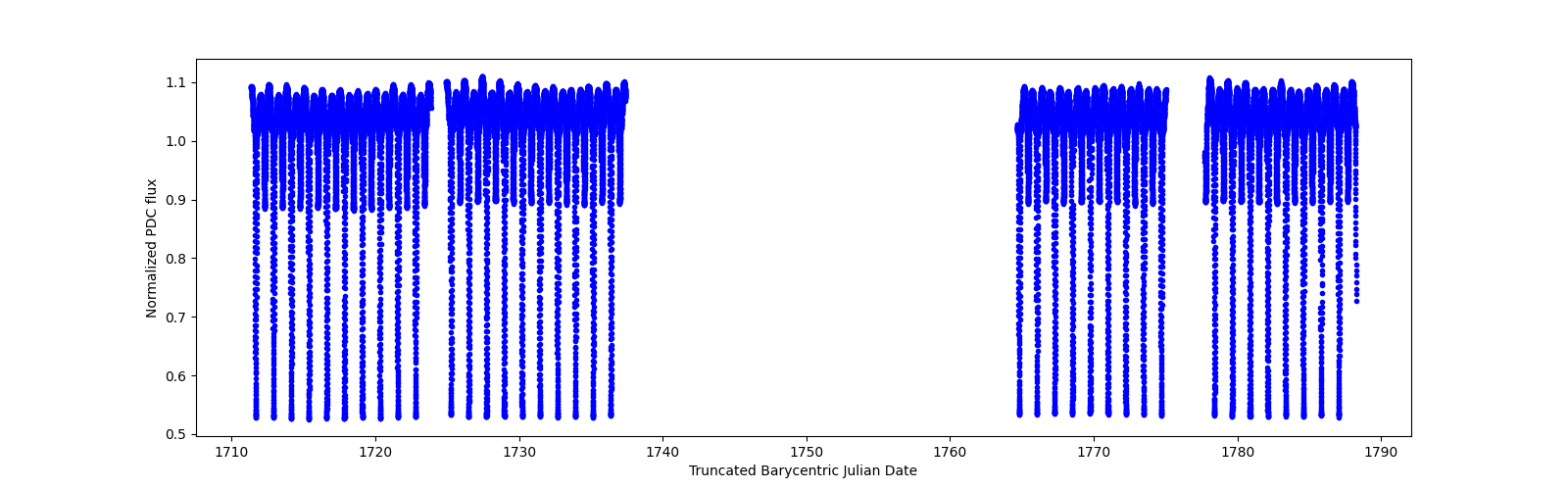 Timeseries plot