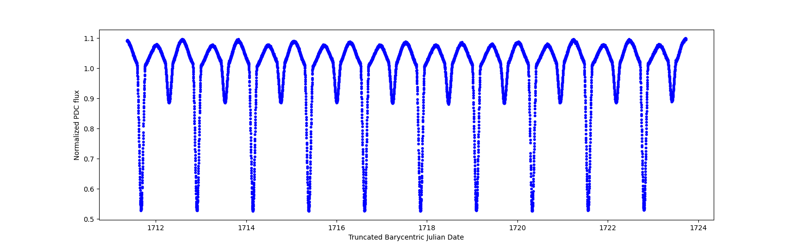 Zoomed-in timeseries plot