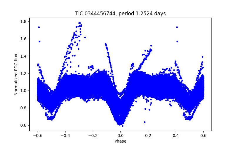 Phase plot