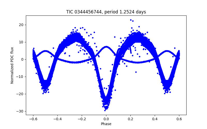 Phase plot