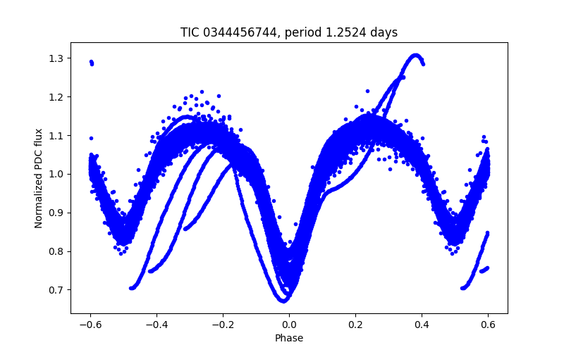 Phase plot