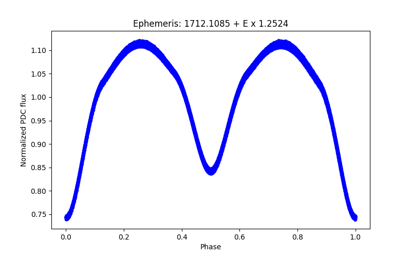 Phase plot