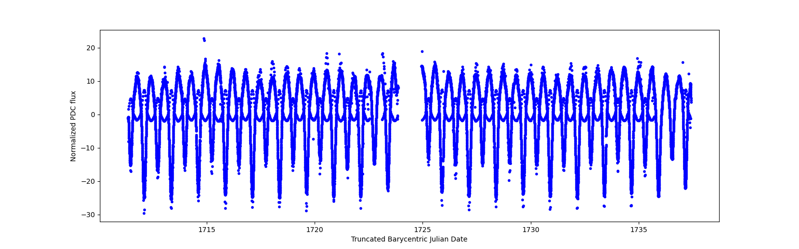Timeseries plot