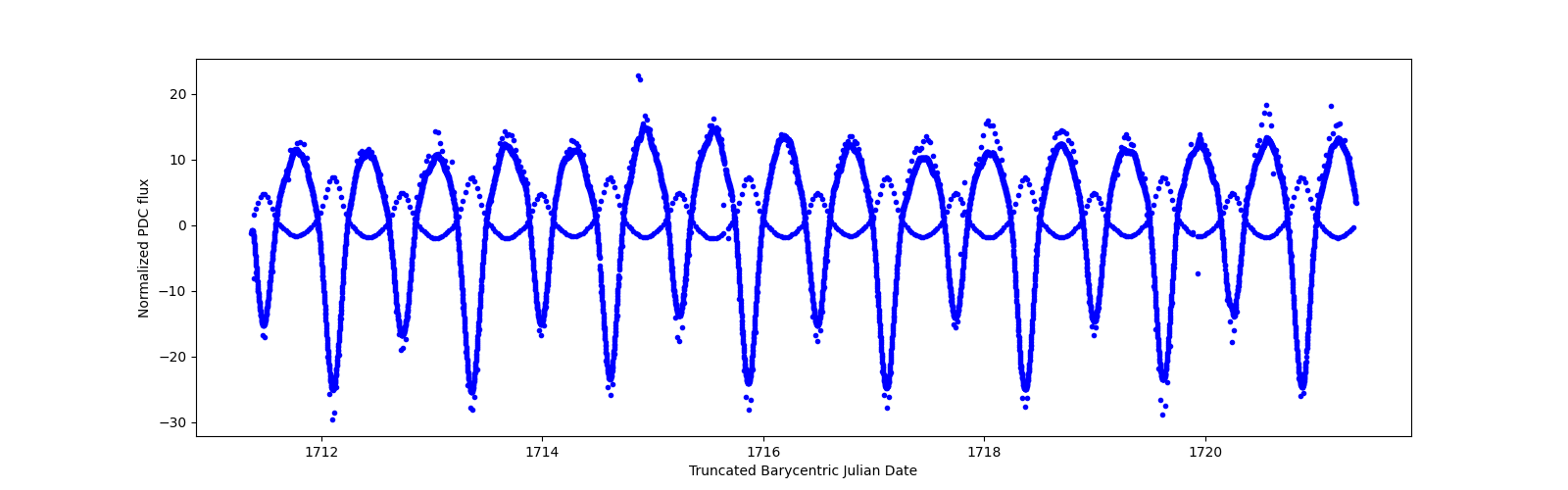 Zoomed-in timeseries plot