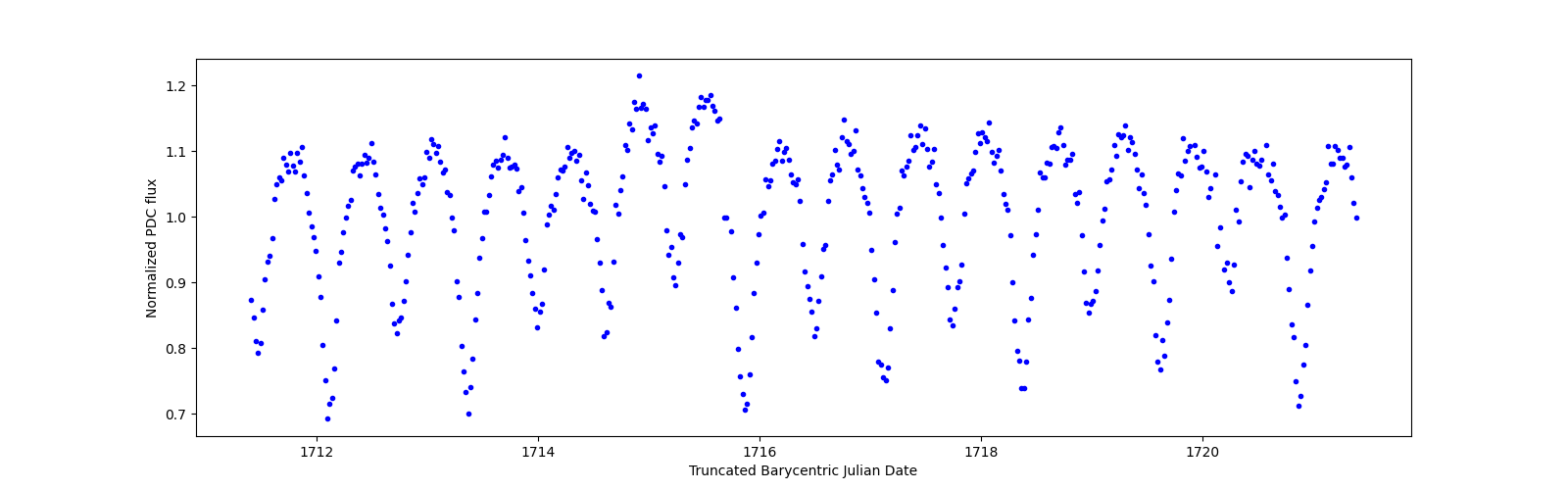 Zoomed-in timeseries plot