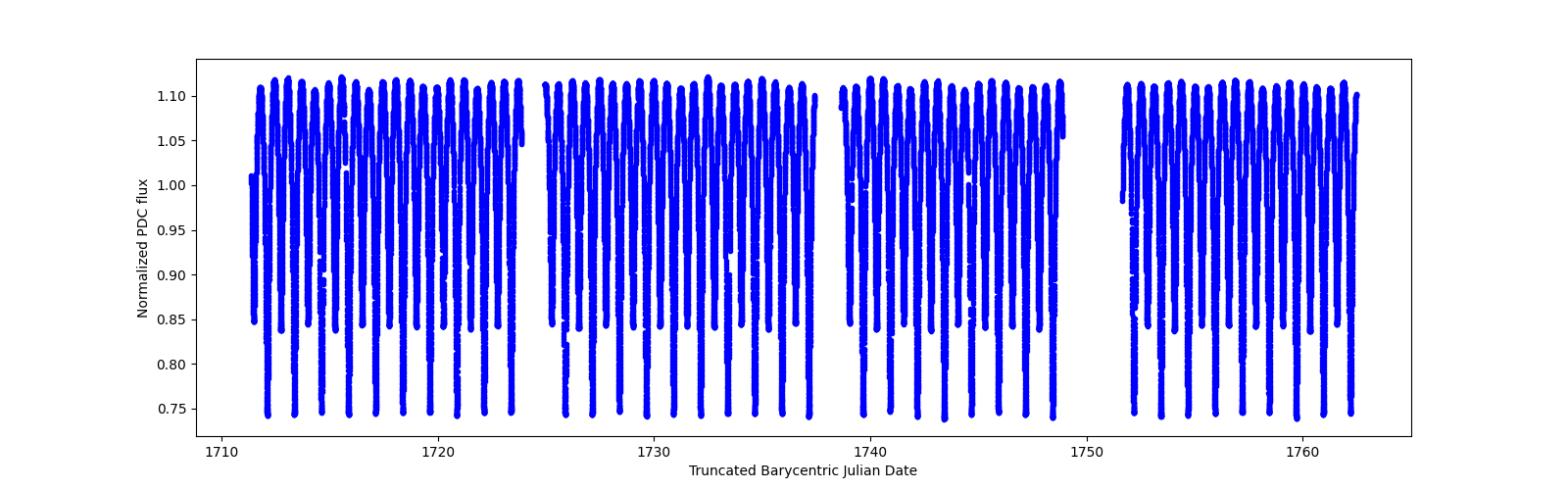 Timeseries plot