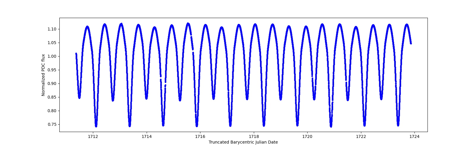 Zoomed-in timeseries plot