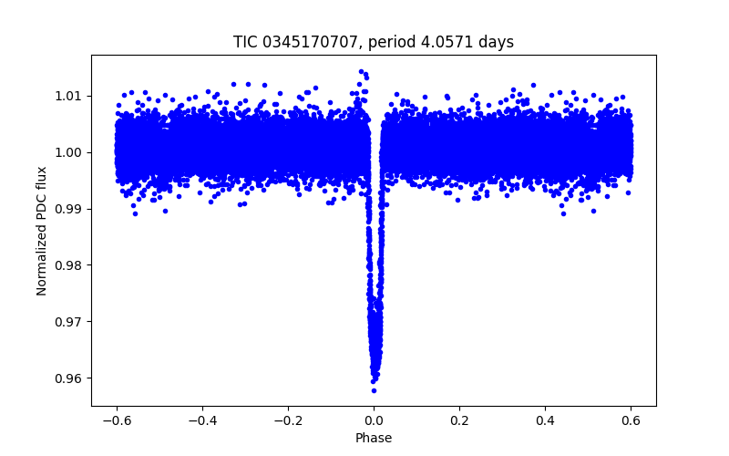 Phase plot