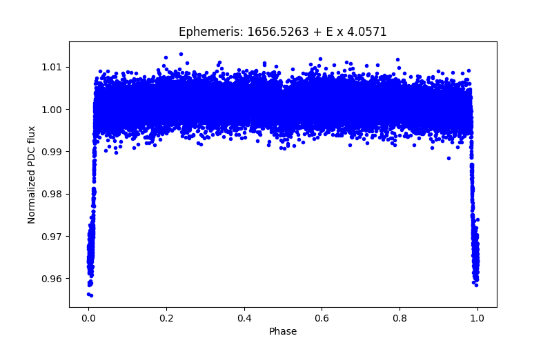 Phase plot