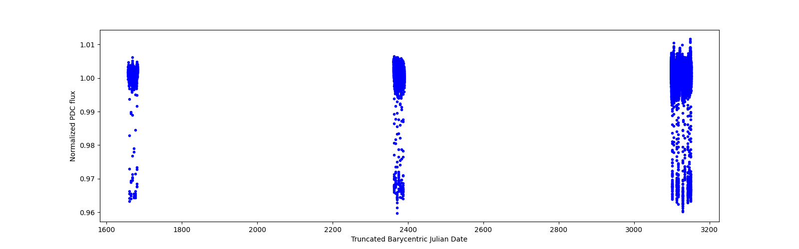 Timeseries plot