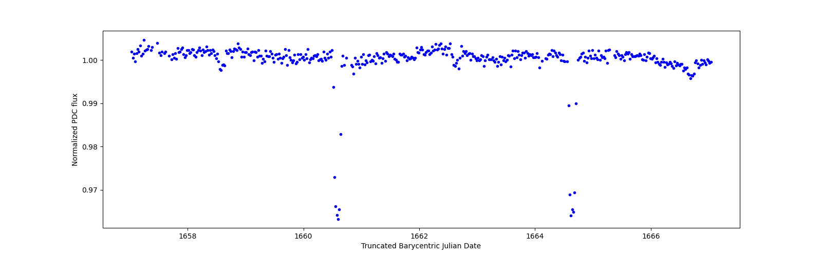 Zoomed-in timeseries plot