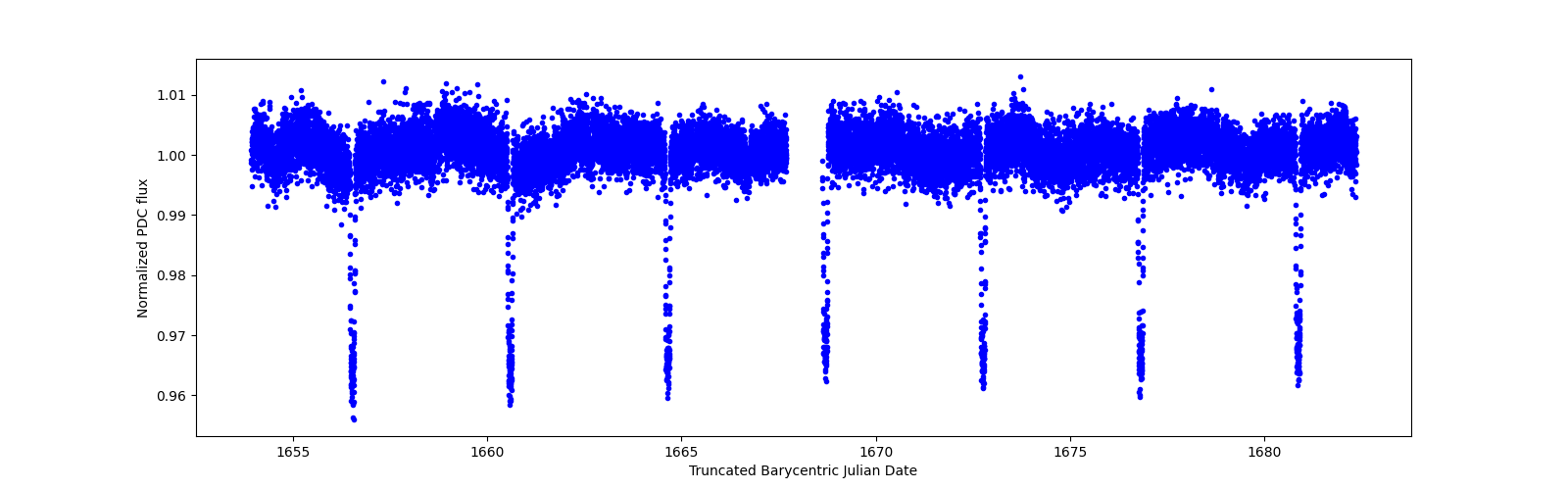 Timeseries plot