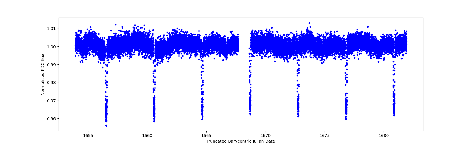 Zoomed-in timeseries plot