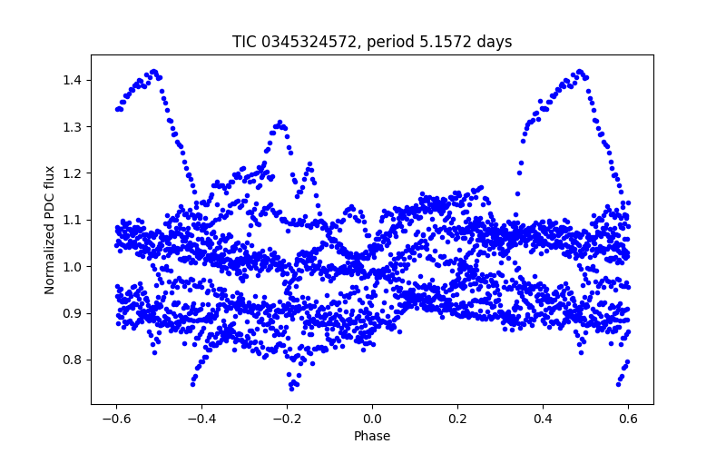 Phase plot