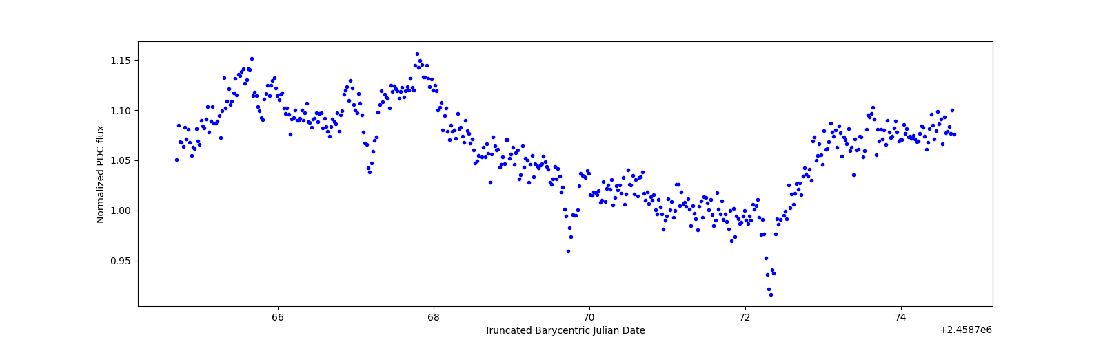 Zoomed-in timeseries plot