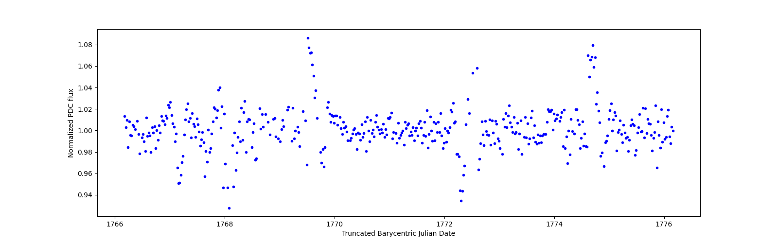 Zoomed-in timeseries plot