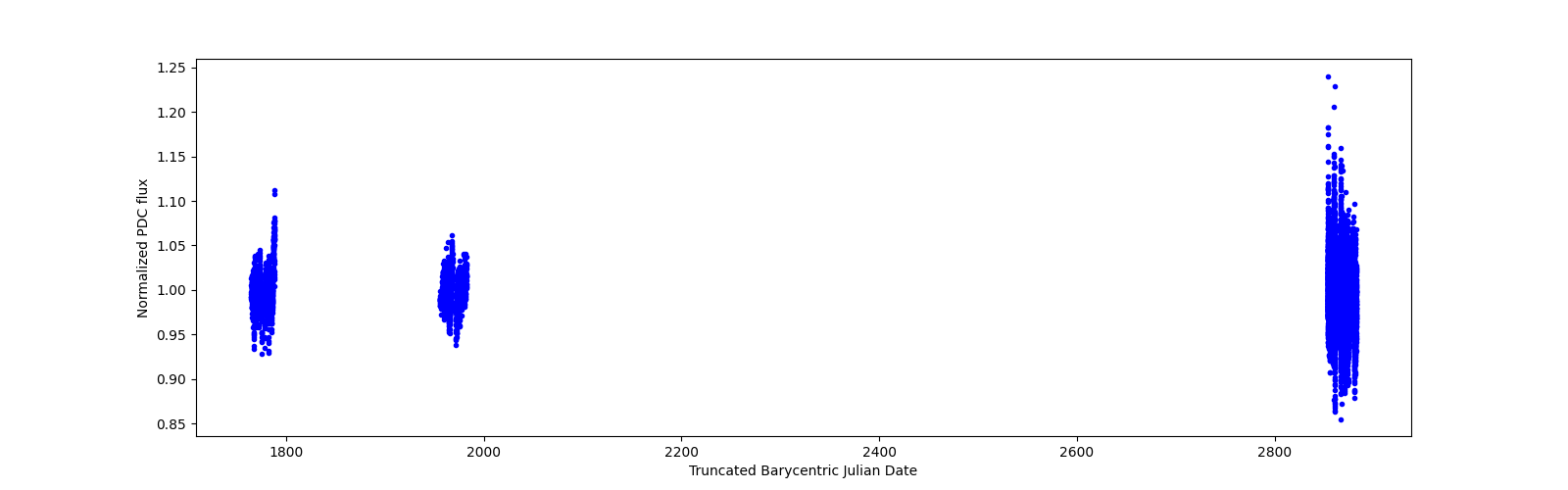 Timeseries plot