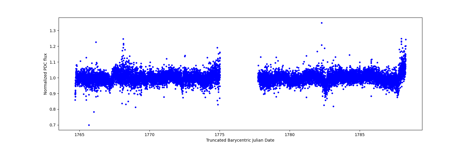 Zoomed-in timeseries plot