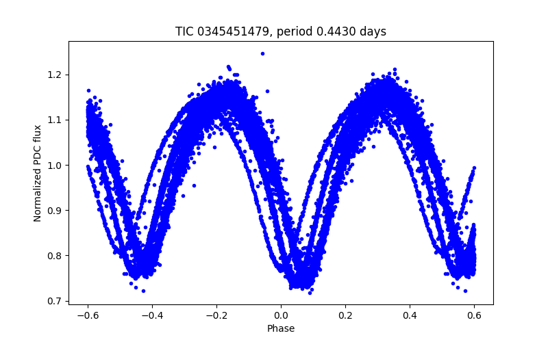 Phase plot