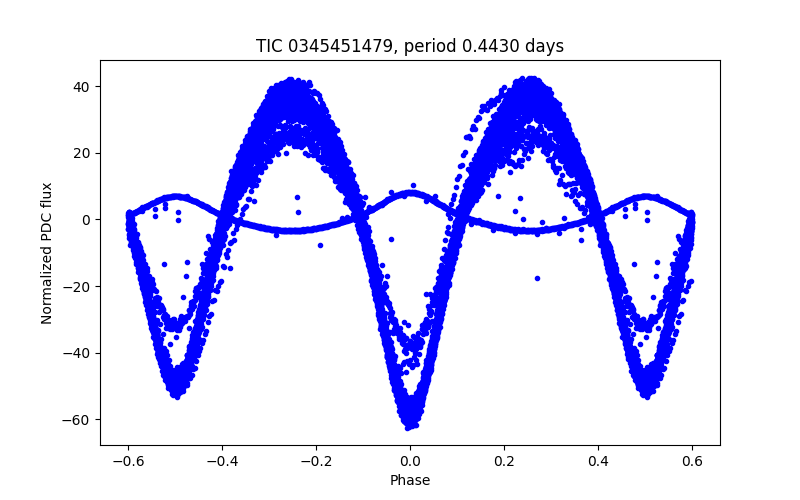 Phase plot