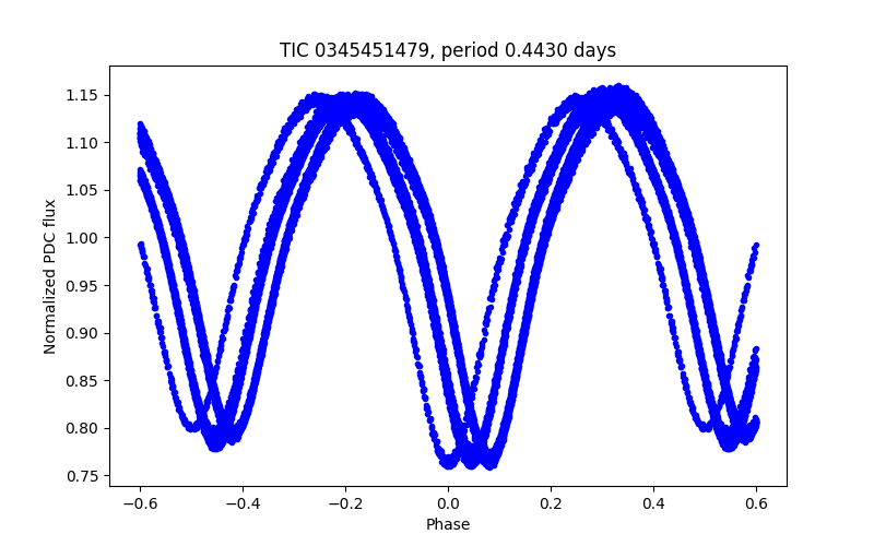 Phase plot