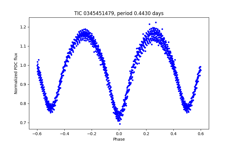Phase plot
