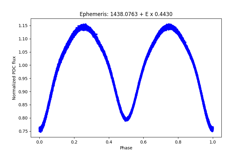 Phase plot