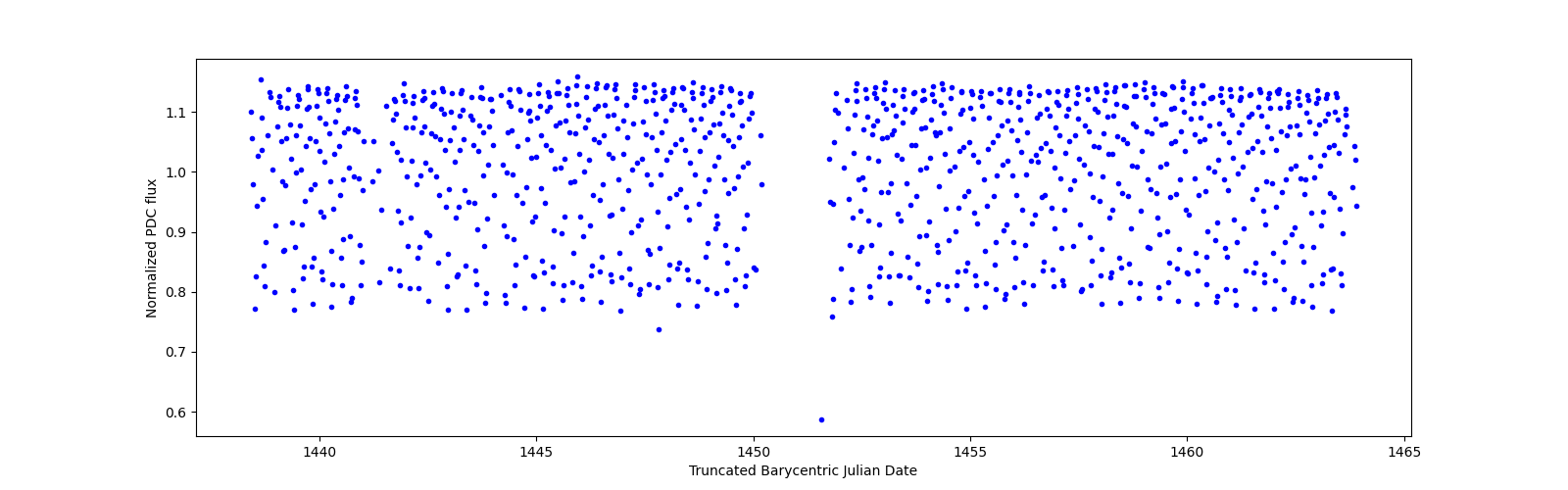 Timeseries plot