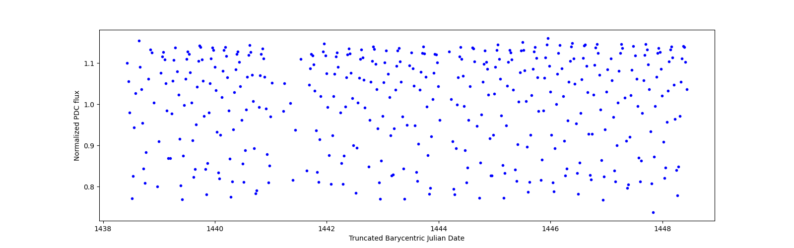 Zoomed-in timeseries plot