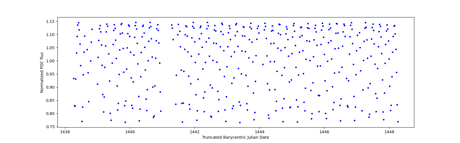 Zoomed-in timeseries plot