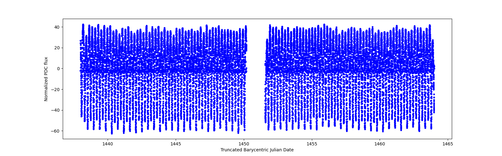 Timeseries plot