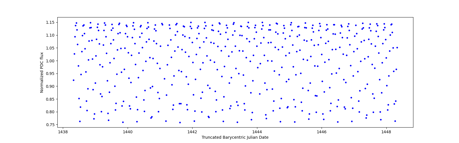 Zoomed-in timeseries plot