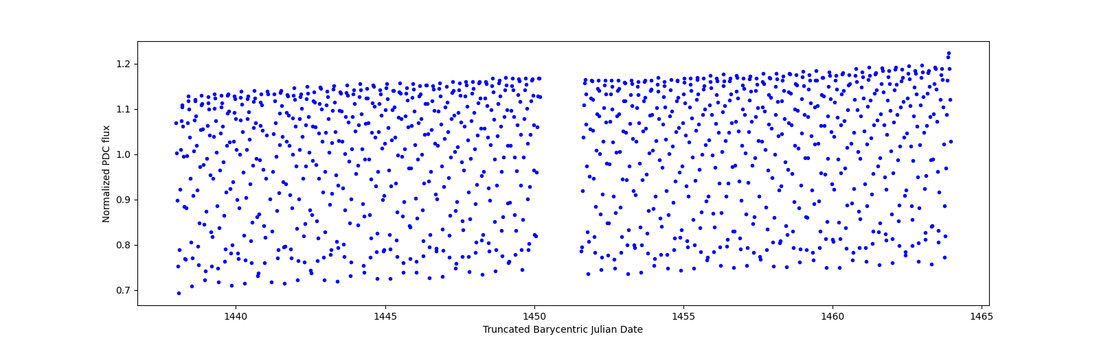 Timeseries plot