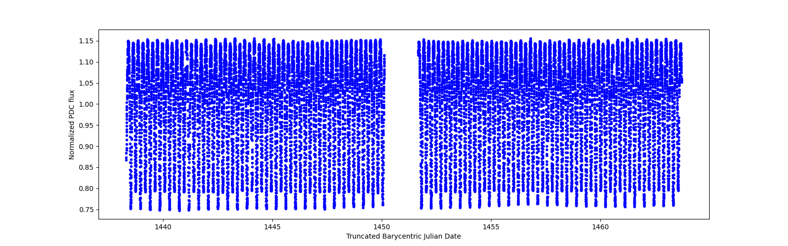 Timeseries plot