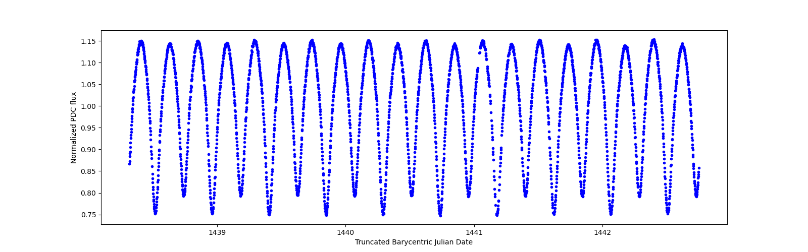 Zoomed-in timeseries plot