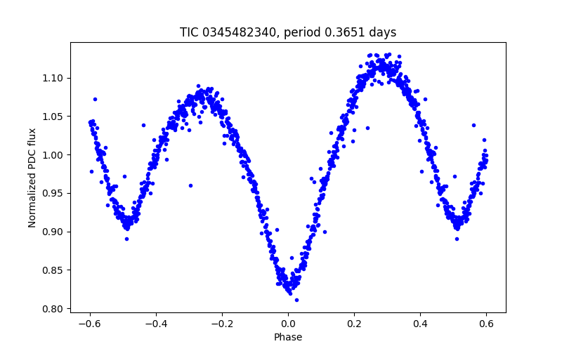 Phase plot