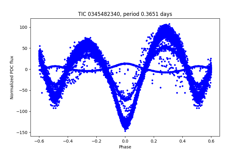 Phase plot