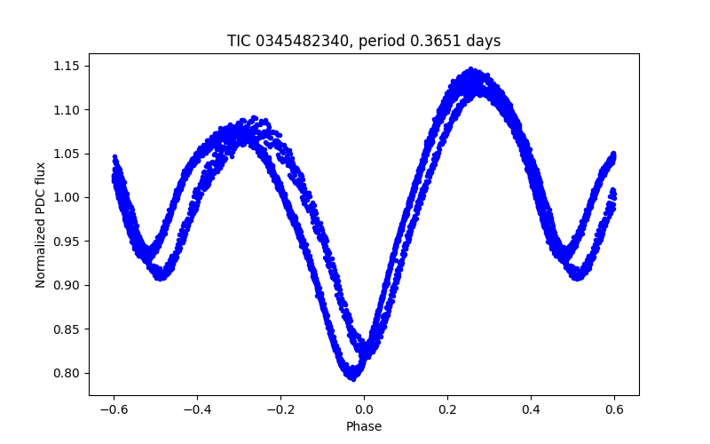 Phase plot