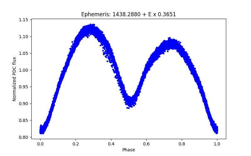 Phase plot