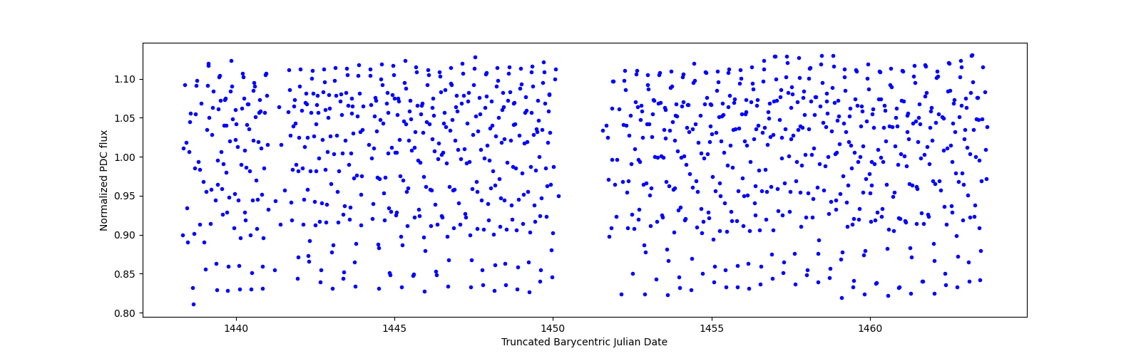 Timeseries plot