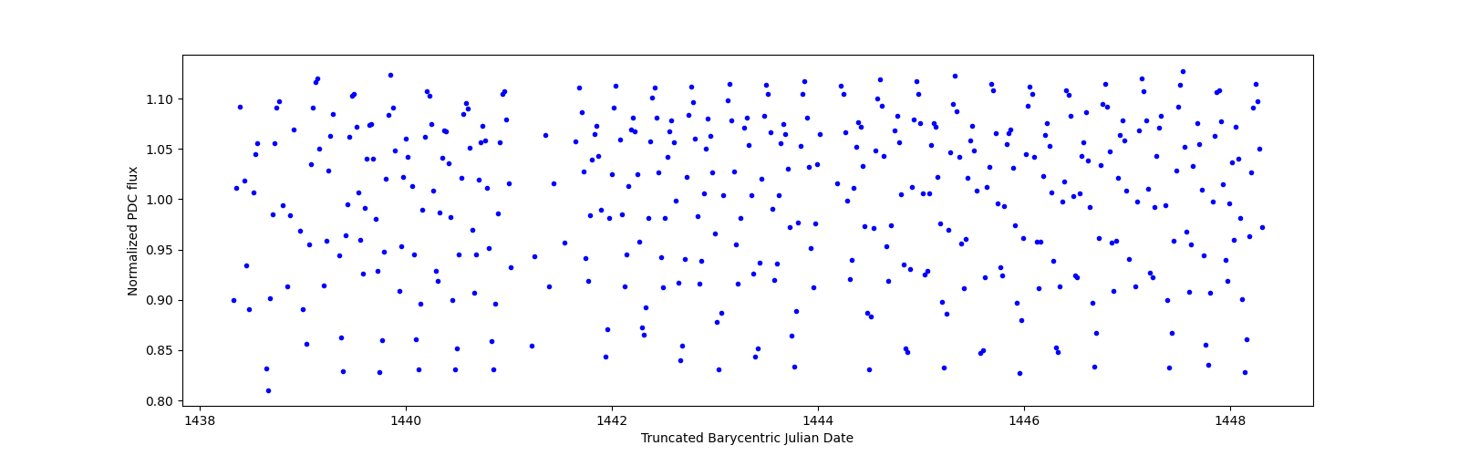 Zoomed-in timeseries plot
