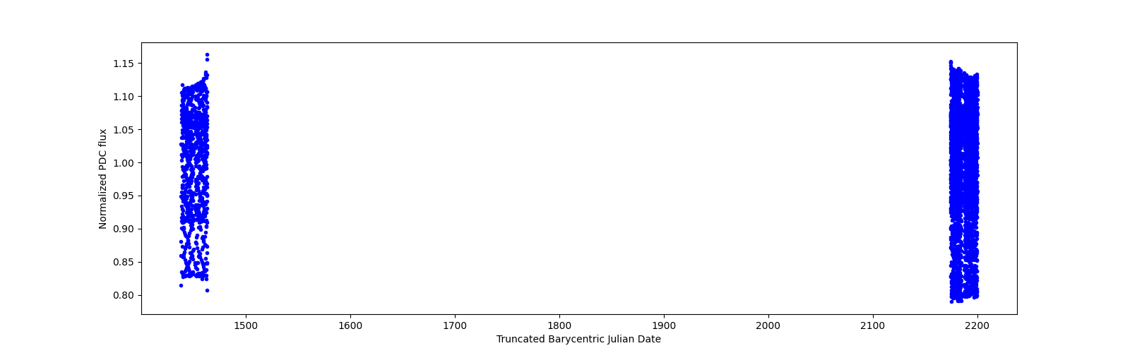 Timeseries plot