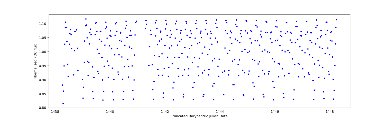 Zoomed-in timeseries plot