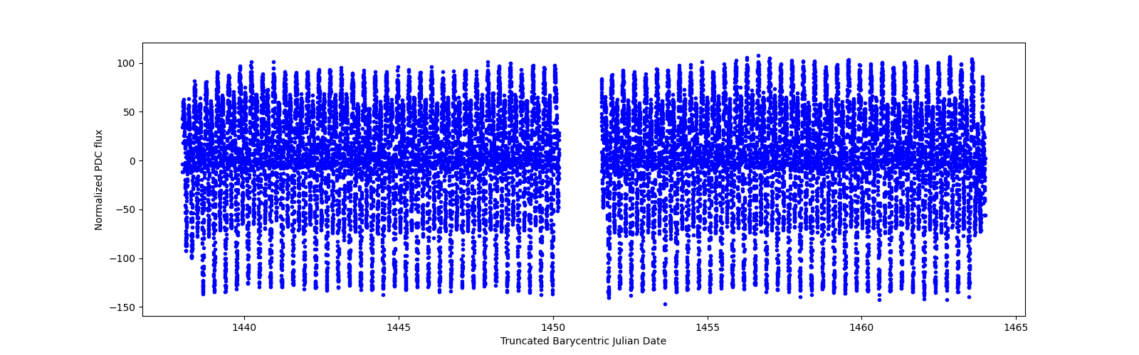 Timeseries plot