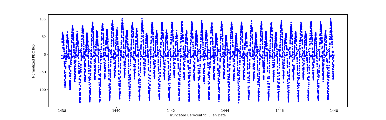 Zoomed-in timeseries plot