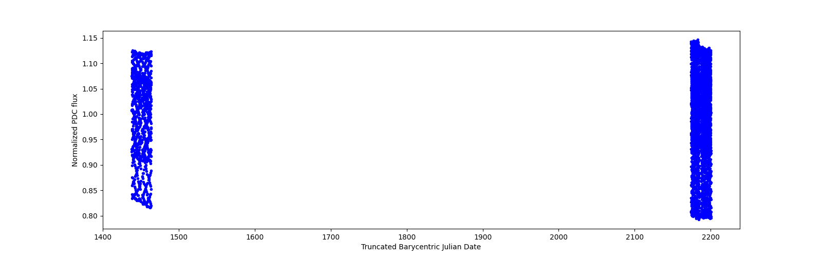 Timeseries plot