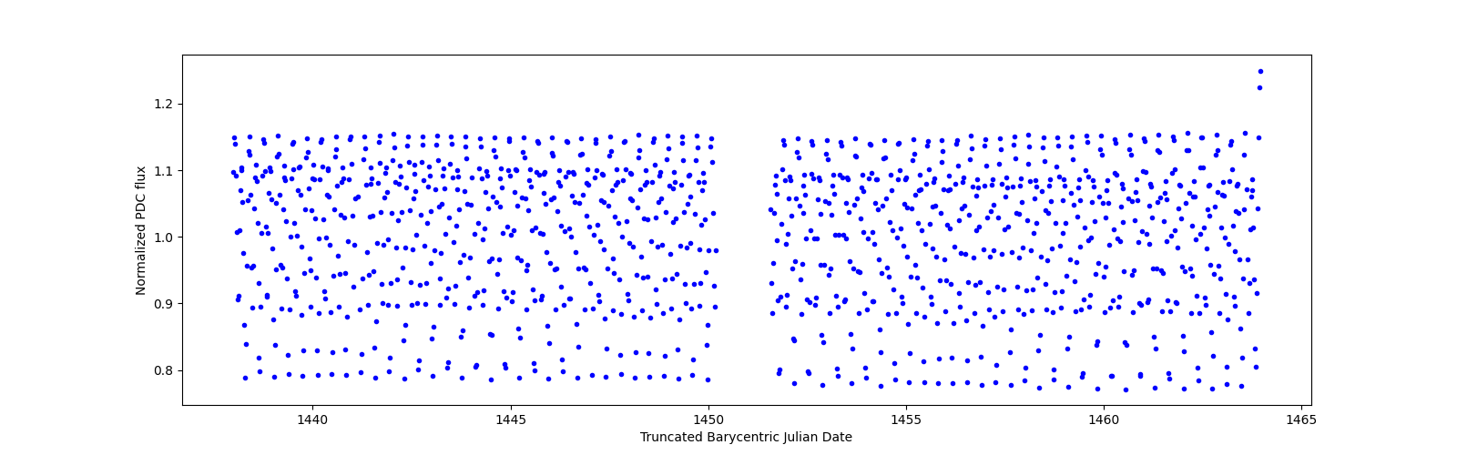 Timeseries plot