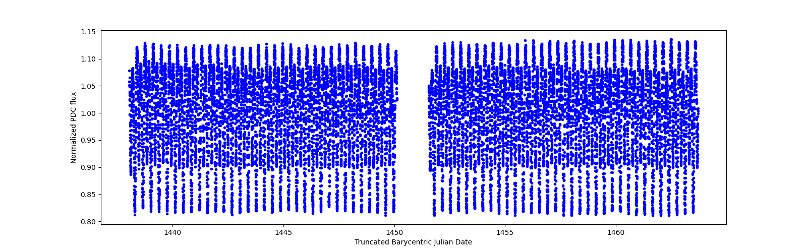 Timeseries plot