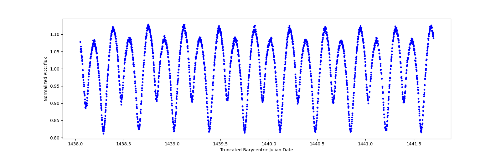 Zoomed-in timeseries plot