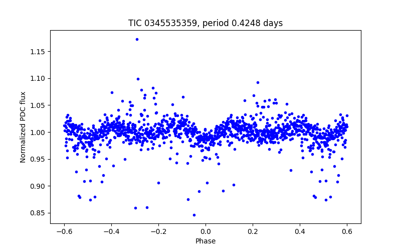 Phase plot